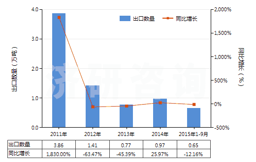 2011-2015年9月中國硝酸、磺硝酸(HS28080000)出口量及增速統(tǒng)計